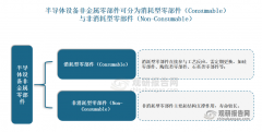 因为半导体设备的非金属零部件以耗损型零部件